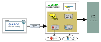 Image result for Apache Hive architecture