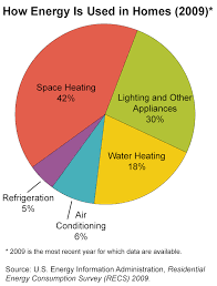 Pie Chart How Energy Is Used In Homes Space Heating 41