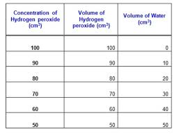 Increasing substrate concentration also increases the rate of reaction to a certain point. Effect Of Substrate Concentration On The Rate Of Activity Of Catalase Owlcation