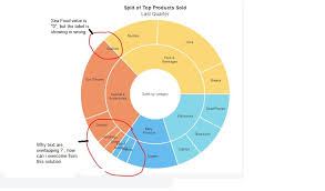 fusion chart multilevelpie text truncate overlap issue