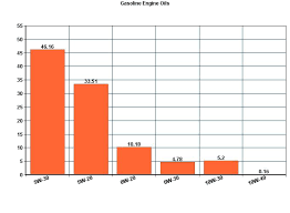 list of top 15 popular motor oils and viscosity rankings