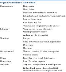 Beta Blockers In Dermatology Prabha N Chhabra N Arora R
