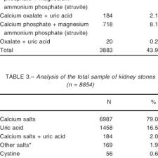 Pdf Kidney Stones Composition Frequency And Relation To Metabolic Diagnosis