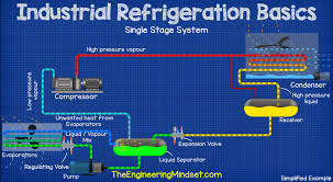 Industrial Refrigeration Basics The Engineering Mindset