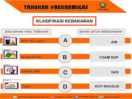 Yang paling umum adalah air karena ia merupakan zat pendingin yang efektif dan sangat efektif. Ppsdm Migas Kesdm No Twitter Berdasarkan Peraturan Menteri Tenaga Kerja Dan Transmigrasi Nomor Per 04 Men 1980 Tentang Syarat Syarat Pemasangan Pemeliharaan Alat Pemadam Api Ringan Kebakaran Dibagi Mjd 4 Klas Jenis Alat Pemadam Api