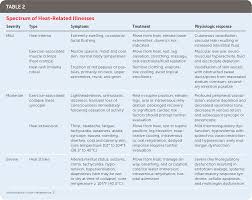 heat related illnesses american family physician