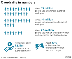 Bank Overdraft Fees Targeted In Major Shake Up Bbc News