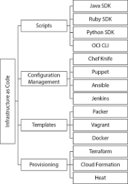 Chapter 7 Automation Tools Oracle Cloud Infrastructure Architect Associate All In One Exam Guide Exam 1z0 1072 In 2021 Exam Guide Cloud Infrastructure Oracle Cloud