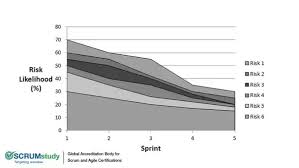 what is a risk burndown chart quora