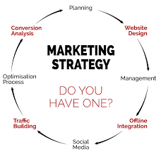 You end up with a checklist that can be reviewed to prioritize areas needing improvement and serve as the groundwork for an effective marketing strategy. 5 Business Marketing Strategies To Help Drive In New Leads For Your Business