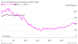 Crude Price Urals Crude Price