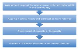 conveyance of mentally ill person from their property which