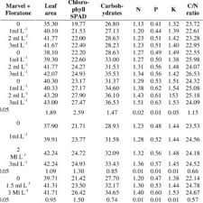 PDF) Impact of Foliar Application with Amino Alexin and a Mixture of Marvel  Fertilizer with Growth Regulator (Floratone) in Physio-Biochemical  Parameters of Bitter Orange Saplings (Citrus aurantium L.)