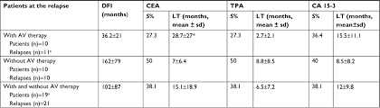 Tumor markers are substances, usually proteins, that are produced by the body in response to cancer growth or by the cancer tissue itself and that may be detected in blood, urine, or tissue samples. An Individual Reference Limit Of The Serum Cea Tpa Ca 15 3 Tumor Marke Cmar