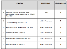 Jawatan kosong kementerian pembangunan wanita, keluarga & masyarakat (kpwkm) july 5, 2021. Jawatan Kosong Di Jabatan Agama Islam Selangor Jais Jobcari Com Jawatan Kosong Terkini