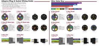 In the trailer wiring diagram and connector application chart below, use the first 5 pins, and ignore the rest. 7 Way Wiring Extension Connectors