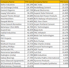 Stocks To Buy Gold On Charts Valuations Suggest These 45