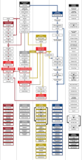 It's become something of a trope that each game is so full of distractions that you never get to finishing the main quest, no matter how dire the consequences it may be. Main Quest Flowchart All Errors Fixed And With A Link To My Guide On R Fallout Fo4