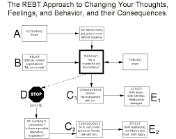 Pin On Rebt Therapy