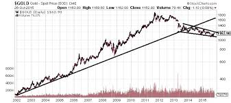 Precious Metals This Chart Shows Whats Likely Next For