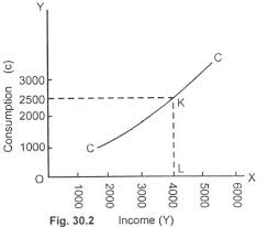 All of their disposable income will be spent on buying basic necessities to survive. Propensity To Consume Average Propensity To Consume Apc Marginal Propensity To Consume Mpc Meaning And Definition Explanation Schedule Diagram Formula Example Economicsconcepts Com