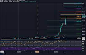 View binance coin (bnb) price charts in usd and other currencies including real time and historical prices, technical indicators, analysis tools, and other cryptocurrency info at goldprice.org. Bnb Price Analysis Binance Coin Eyes 200 After Gaining 300 In 2 Weeks
