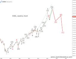 Dow Jones Has The Crash Begun Maybe Ewm Interactive