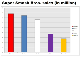 Super Smash Bros Ultimate Is Now The Best Selling Game Of
