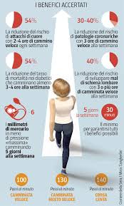 Para calcular basta saber quanto tempo ele gastou no percurso sabendo que 1h tem 60 min 10km/30km *60 = 20 min 10km/10km *1h = 1h. Come Dimagrire Camminando E Cosa Mangiare Per Stare Bene
