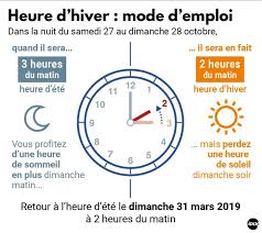 Certains militants défavorables au changement d'heure mettent en évidence non seulement des contraintes au niveau de la santé, de l'agriculture ou environ 70 pays dans le monde appliquent le changement d'heure 6. Passage A L Heure D Hiver Quelles Sont Les Consequences Du Changement D Heure Sur Notre Quotidien