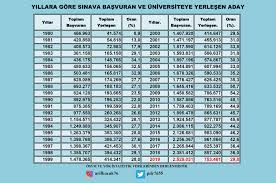 Dikey geçiş sınavı, 2 yıllık üniversite ösym başkanı prof. Arif Kocak Pdr On Twitter 1980 Yilindan Itibaren Universiteye Giris Sinavina Basvuru Yapan Aday Ve Yerlesen Aday Sayilari