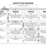 Haccp Flow Chart For Cheese Template Nationalphlebotomycollege