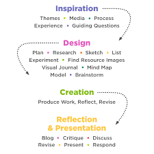 The Essential Framework For Teaching Creativity The Art Of Education University Art Education Elementary Art Education Projects Art Education High School
