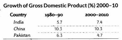 Comparative Development Experience Of India With Its Neighbours Class 11 Notes Chapter 10 Indian E Economics Notes Economic Development Human Development Index