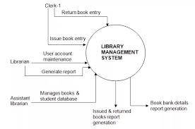 How To Do A Data Flow Diagram For A Library Management