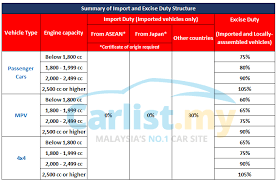 For example, purchasing a vehicle at $30,000 with a cash rebate of $2,000 will have sales tax calculated based on the original price of $30,000, not $28. Government Mulls Lower Excise Duty For Cars How Low Will Prices Go How Realistic Is It Insights Carlist My