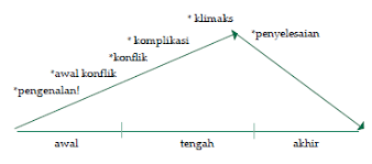 Tahapan pertama sebuah plot cerita adalah. Menganalisis Cerpen Pada Periode Tertentu