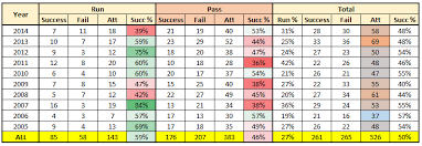 Golden Ratio Drives Footballs Point After Conversion Strategy