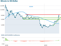 Bitcoin is the dominating crypto currency. Bitcoin Mini Crash Letzte Chance Zum Einstieg Der Aktionar