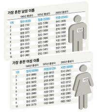 This represents perhaps the most complete picture of the most common names in the united states. Korean Names Korean Wiki Project