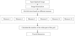 Establishment And Application Of A Structure Evolution Model