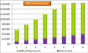 Hhs Released 2015 Poverty Guidelines And Health Care Subsidies