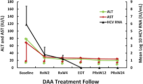 Hepatitis C Virus Clearance By Direct Acting Antiviral