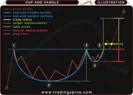 How To Trade Cup And Handle Chart Pattern In Forex