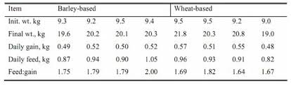 Feed Intake In Pigs Engormix