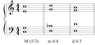 Unlike all of the above qualities, suspended triad chords do not use the 3rd note of the major scale (at all) to build the chord. Integrated Aural Skills Compound Triads