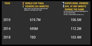World Cup Vs Super Bowl By The Numbers Viewers Revenue