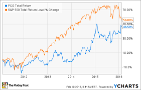 3 Reasons Pg E Corporations Stock Could Fall The Motley Fool