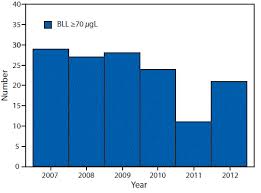 Childhood Blood Lead Levels United States 2007 2012