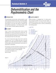 Dehumidification And The Psychrometric Chart Application